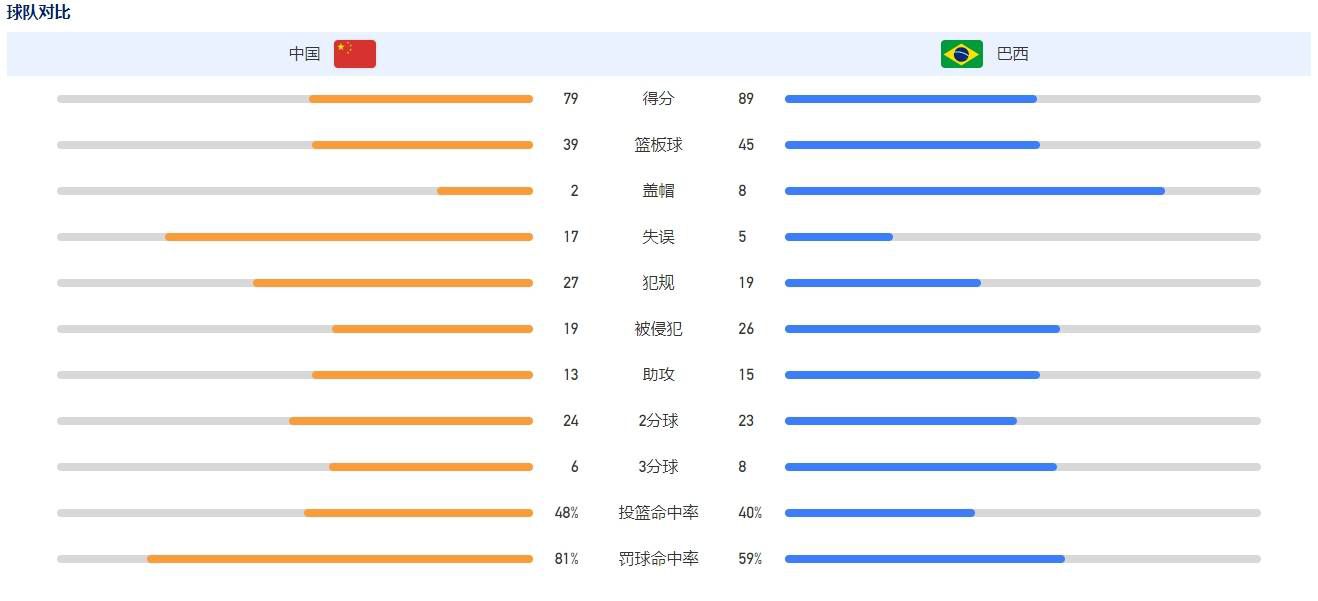 本赛季，尼科-威廉姆斯送出5个助攻，是球队的助攻王，至今为止，他已经为一线队打入13球。